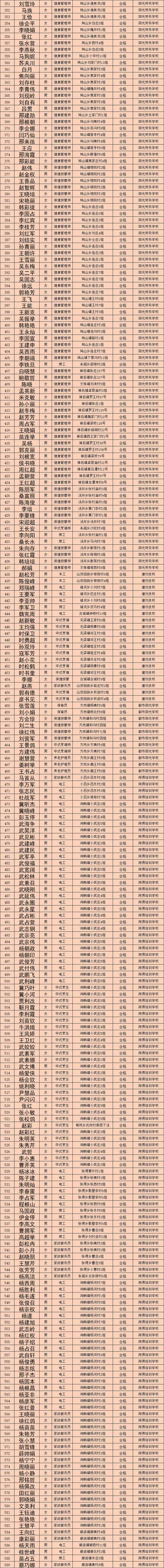 禹州市2020年度第一批贫困劳动力享受培训生活费补贴人员公示 禹州市2020年度第一批贫困劳动力享受培训生活费补贴人员公示
