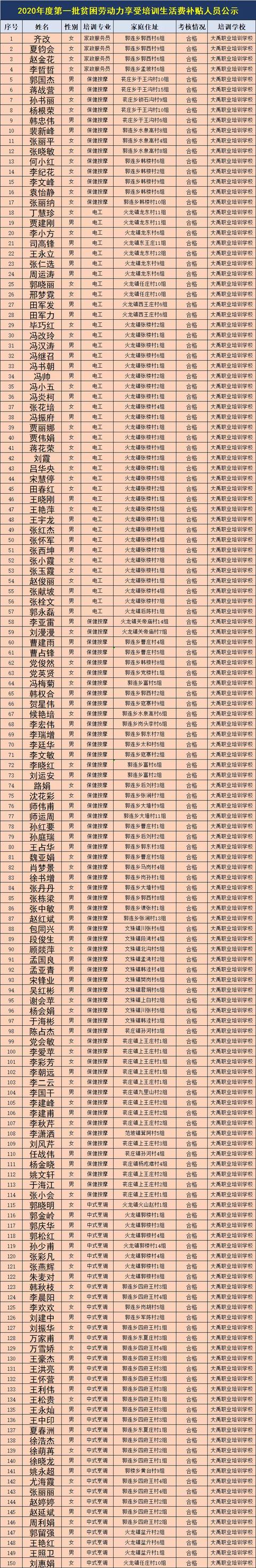禹州市2020年度第一批贫困劳动力享受培训生活费补贴人员公示 禹州市2020年度第一批贫困劳动力享受培训生活费补贴人员公示