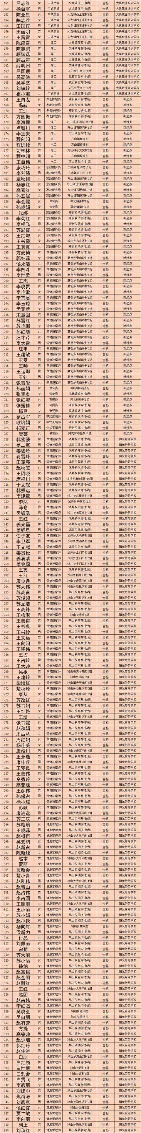 禹州市2020年度第一批贫困劳动力享受培训生活费补贴人员公示 禹州市2020年度第一批贫困劳动力享受培训生活费补贴人员公示