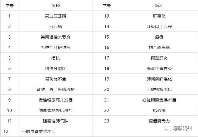禹州市城镇职工医保第三季度重症慢性病鉴定开始申报了 禹州市城镇职工医保第三季度重症慢性病鉴定开始申报了