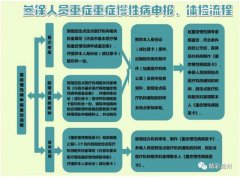 禹州市城镇职工医保第三季度重症慢性病鉴定开始申报了