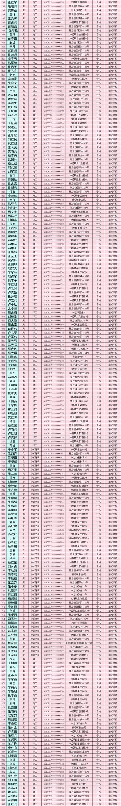 禹州市2019年度农村劳动力享受培训补贴人员公示(第四批) 禹州市2019年度农村劳动力享受培训补贴人员公示(第四批)