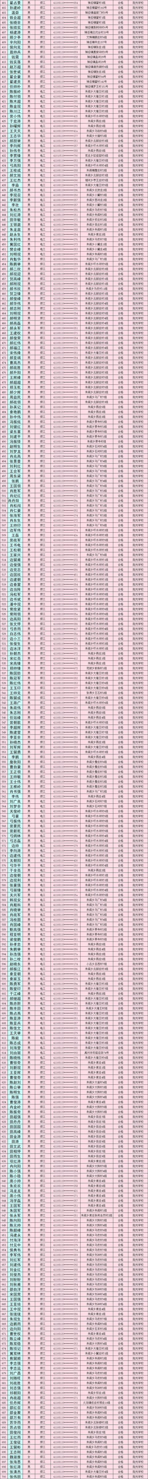 禹州市2019年度农村劳动力享受培训补贴人员公示(第四批) 禹州市2019年度农村劳动力享受培训补贴人员公示(第四批)