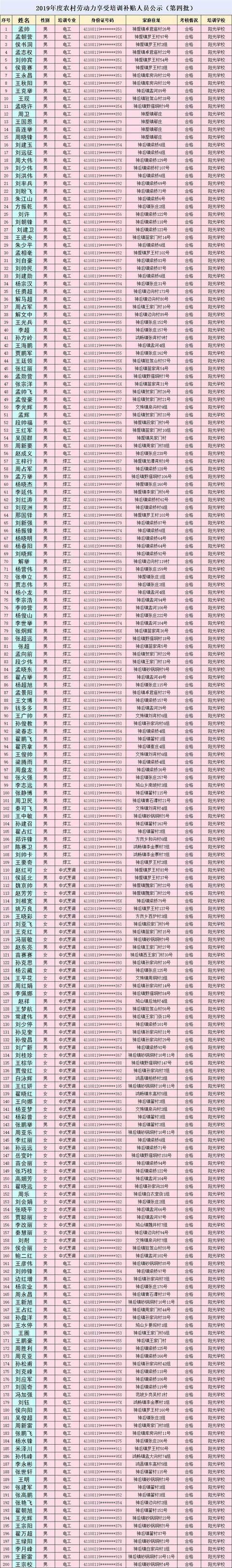 禹州市2019年度农村劳动力享受培训补贴人员公示(第四批) 禹州市2019年度农村劳动力享受培训补贴人员公示(第四批)