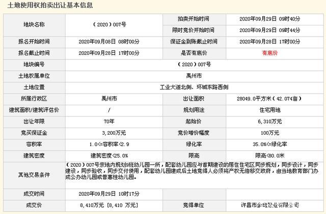 禹州2宅地网拍现竞争博群置业首次进入,信友集团再落一子 禹州2宅地网拍现竞争博群置业首次进入,信友集团再落一子