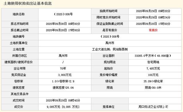 禹州2宅地网拍现竞争博群置业首次进入,信友集团再落一子 禹州2宅地网拍现竞争博群置业首次进入,信友集团再落一子