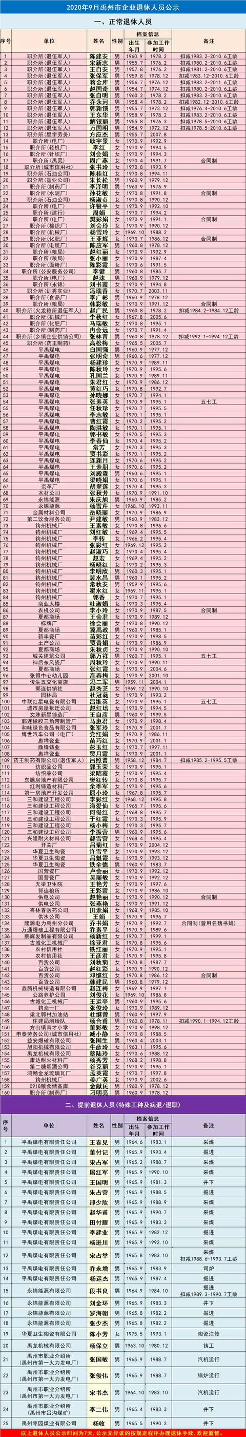 2020年9月禹州市企业退休人员公示