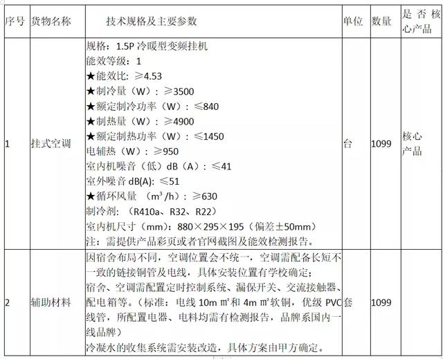 禹州北区高中宿舍冷暖空调要安排上啦!共计1099台! 禹州北区高中宿舍冷暖空调要安排上啦!共计1099台!