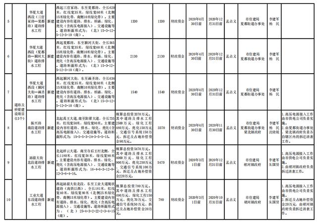 禹州市2020年百城建设提质工程项目实施一览表 禹州市2020年百城建设提质工程项目实施一览表