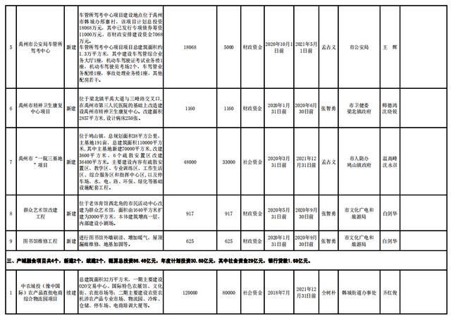 禹州市2020年百城建设提质工程项目实施一览表 禹州市2020年百城建设提质工程项目实施一览表