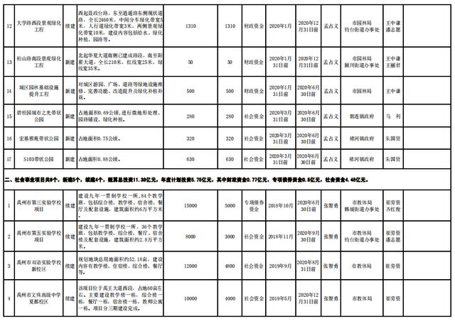 禹州市2020年百城建设提质工程项目实施一览表 禹州市2020年百城建设提质工程项目实施一览表