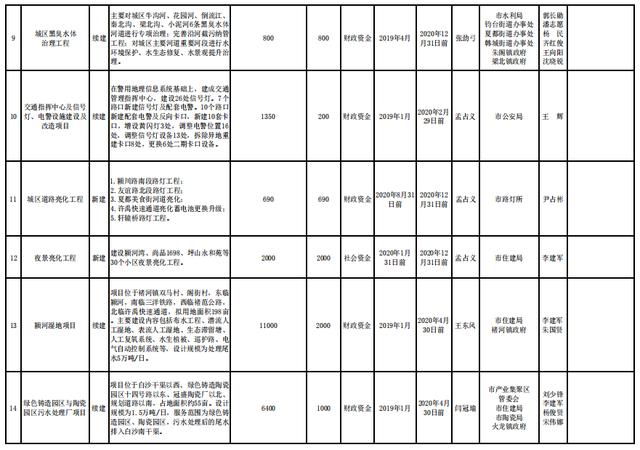 禹州市2020年百城建设提质工程项目实施一览表 禹州市2020年百城建设提质工程项目实施一览表