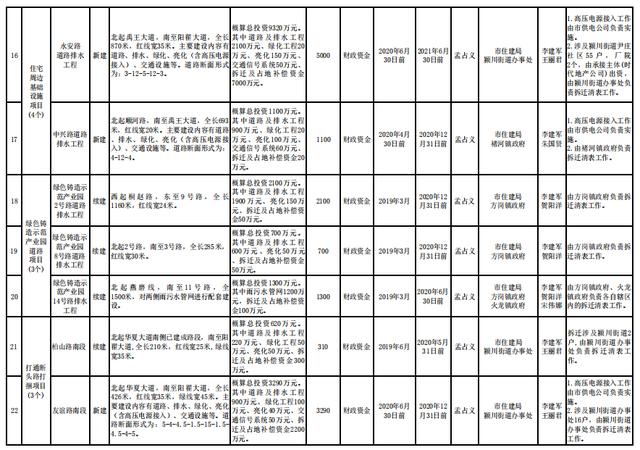 禹州市2020年百城建设提质工程项目实施一览表 禹州市2020年百城建设提质工程项目实施一览表