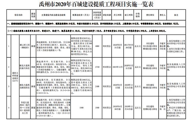 禹州市2020年百城建设提质工程项目实施一览表 禹州市2020年百城建设提质工程项目实施一览表
