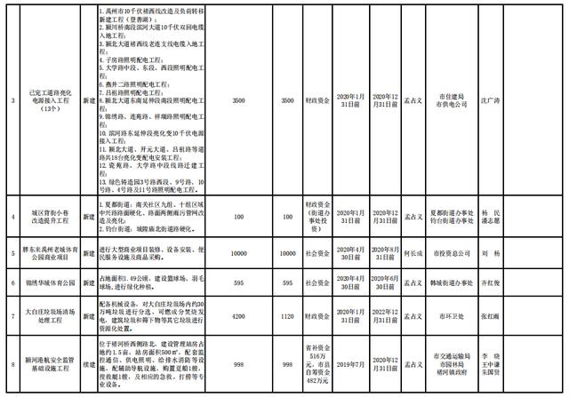 禹州市2020年百城建设提质工程项目实施一览表 禹州市2020年百城建设提质工程项目实施一览表