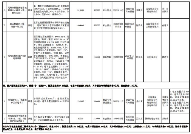 禹州市2020年百城建设提质工程项目实施一览表 禹州市2020年百城建设提质工程项目实施一览表