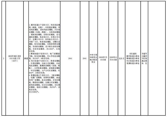 禹州市2020年百城建设提质工程项目实施一览表 禹州市2020年百城建设提质工程项目实施一览表