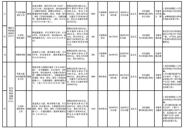 禹州市2020年百城建设提质工程项目实施一览表 禹州市2020年百城建设提质工程项目实施一览表