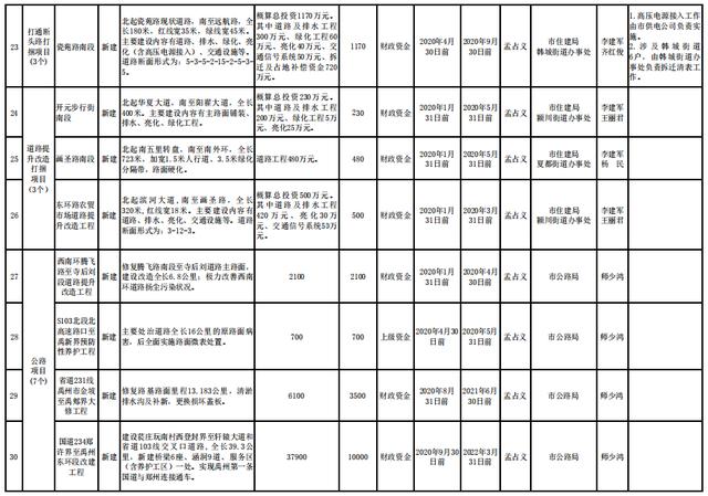 禹州市2020年百城建设提质工程项目实施一览表 禹州市2020年百城建设提质工程项目实施一览表