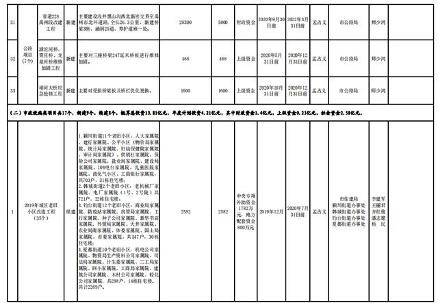 禹州市2020年百城建设提质工程项目实施一览表 禹州市2020年百城建设提质工程项目实施一览表