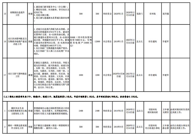 禹州市2020年百城建设提质工程项目实施一览表
