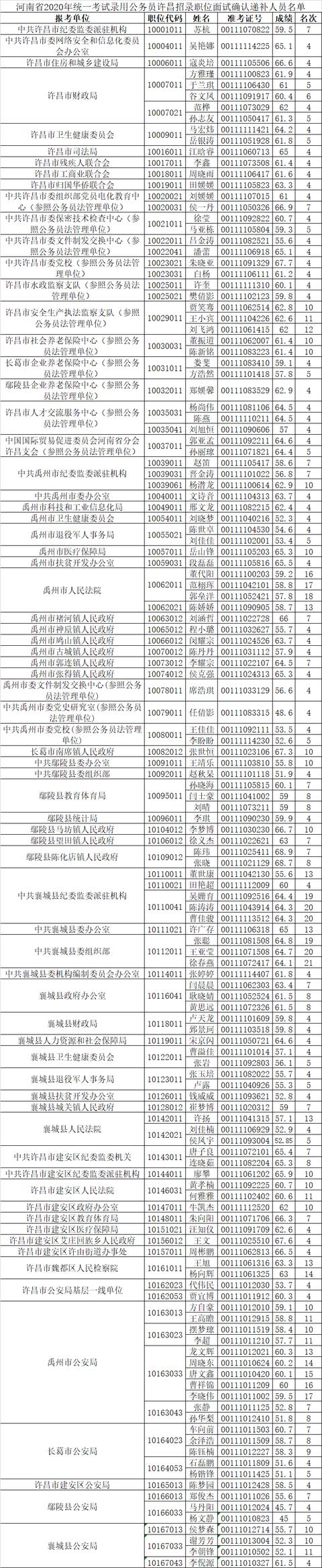 事关公务员考试,禹州新增20个进面机会 事关公务员考试,禹州新增20个进面机会