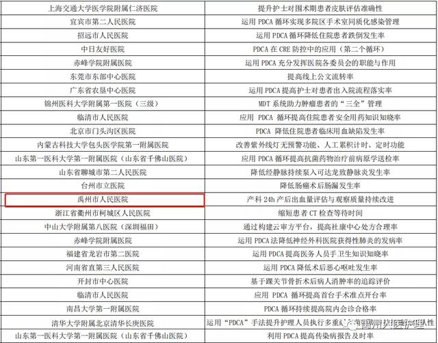 禹州市人民医院护理管理案例在全国医院管理大赛中获多项殊荣 禹州市人民医院护理管理案例在全国医院管理大赛中获多项殊荣