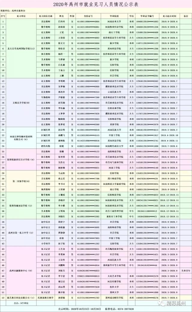 禹州市人社局关于2020年就业见习到期人员名单 禹州市人社局关于2020年就业见习到期人员名单
