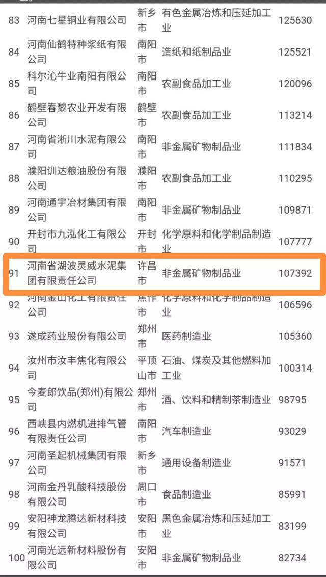 优秀!禹州一家企业上榜2020河南民营企业制造业100强 优秀!禹州一家企业上榜2020河南民营企业制造业100强