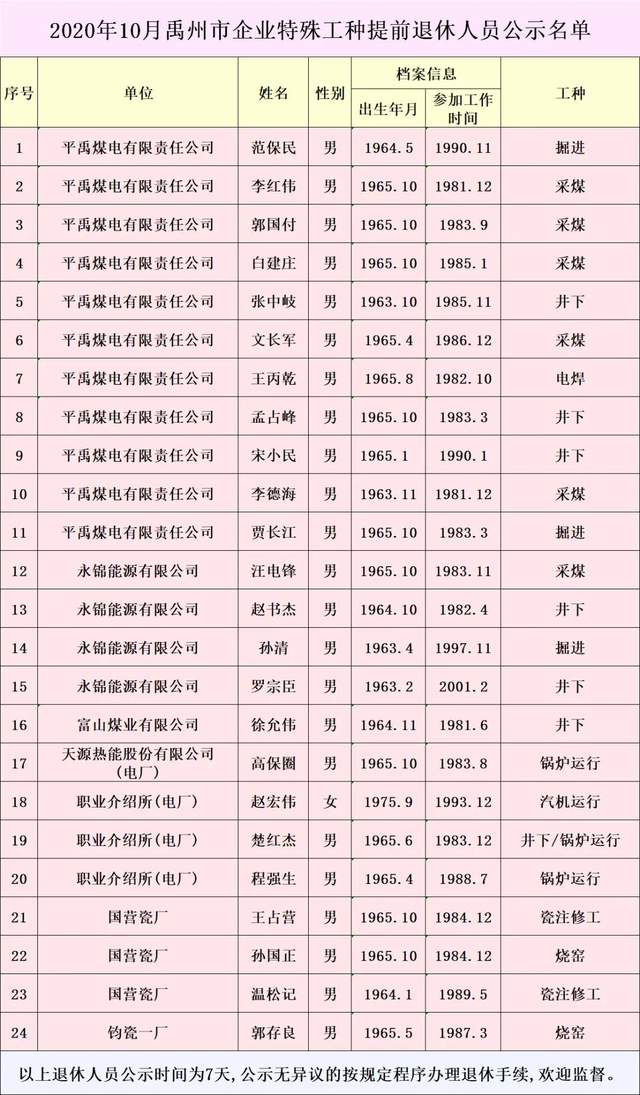 2020年10月禹州市企业特殊工种提前退休人员公示名单