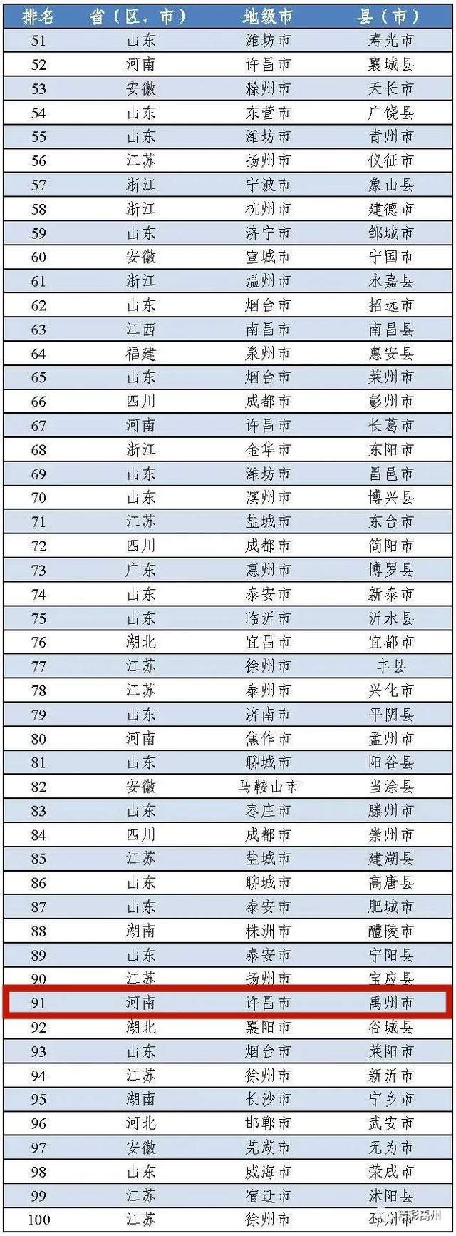 再创新高!禹州入选这两个“百强县”榜单 再创新高!禹州入选这两个“百强县”榜单