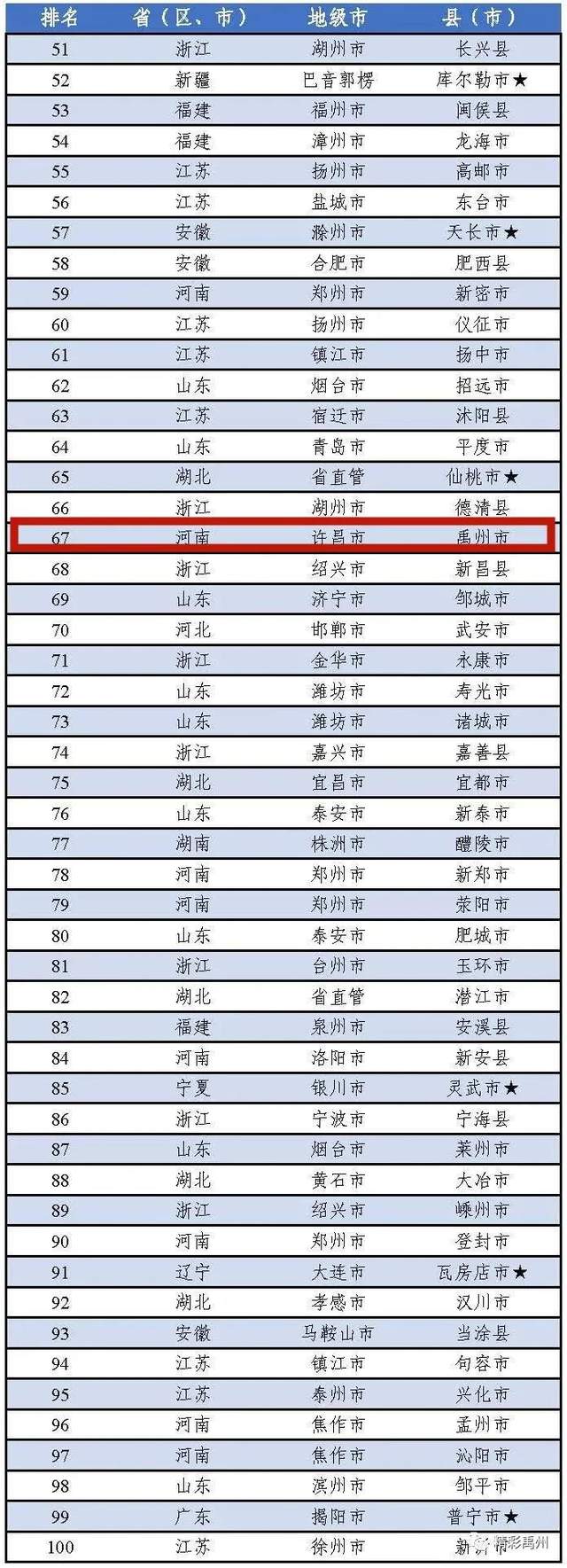 再创新高!禹州入选这两个“百强县”榜单 再创新高!禹州入选这两个“百强县”榜单
