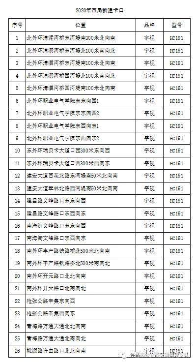 许昌新增50处电子警察！分布点→