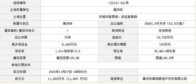 3宗土地3.25亿成交!11月27日禹州土拍结果出炉! 3宗土地3.25亿成交!11月27日禹州土拍结果出炉!