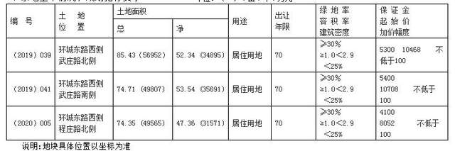3宗土地3.25亿成交!11月27日禹州土拍结果出炉! 3宗土地3.25亿成交!11月27日禹州土拍结果出炉!
