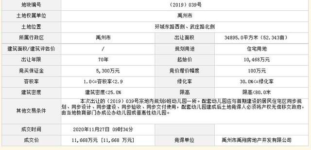 3宗土地3.25亿成交!11月27日禹州土拍结果出炉! 3宗土地3.25亿成交!11月27日禹州土拍结果出炉!