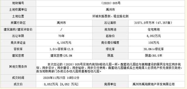 3宗土地3.25亿成交!11月27日禹州土拍结果出炉! 3宗土地3.25亿成交!11月27日禹州土拍结果出炉!