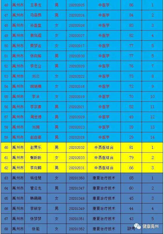 2020年禹州市特招医学院校毕业生笔试成绩已公布,请速来看... 2020年禹州市特招医学院校毕业生笔试成绩已公布,请速来看...