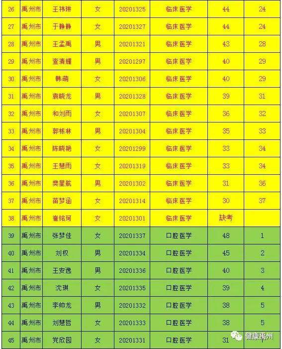 2020年禹州市特招医学院校毕业生笔试成绩已公布,请速来看... 2020年禹州市特招医学院校毕业生笔试成绩已公布,请速来看...