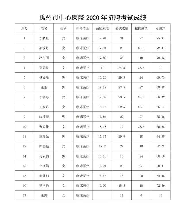 禹州市中心医院 2020年招聘考试成绩公示 禹州市中心医院 2020年招聘考试成绩公示