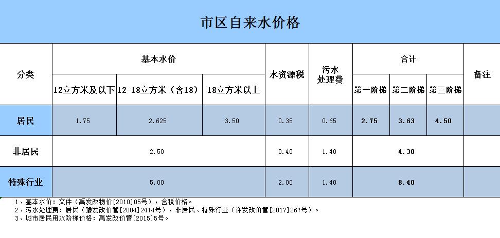 禹州市最新水、电、气、暖价格清单，记得收藏