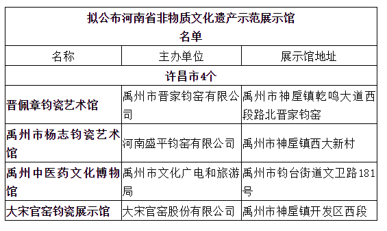 禹州市有4个展示馆入选河南省非遗示范展示馆名单！