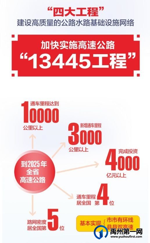 定了!禹州在未来5年河南交通建设中位置重要 定了!禹州在未来5年河南交通建设中位置重要