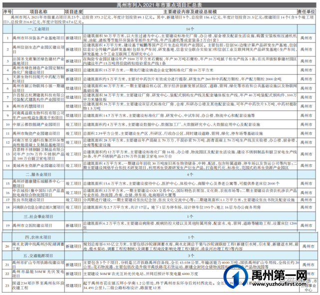 官宣!禹州23个项目被列为重点!涉及沙陀湖、市立医院等... 官宣!禹州23个项目被列为重点!涉及沙陀湖、市立医院等...