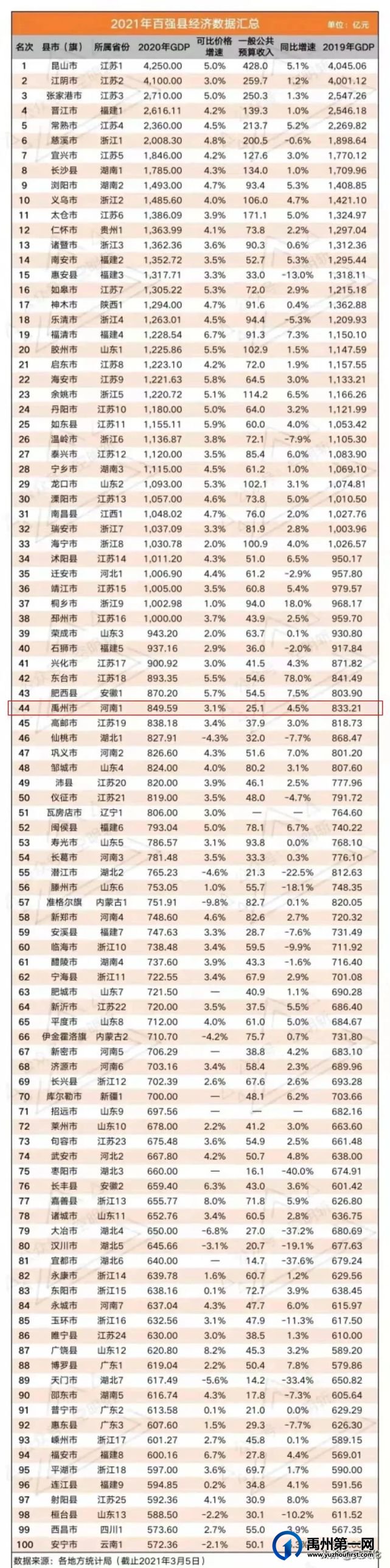 2021年百强县GDP数据出炉，禹州，全省第一！