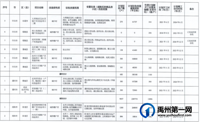 禹州此处列入国家棚改计划:征收建面186765㎡! 禹州此处列入国家棚改计划:征收建面186765㎡!