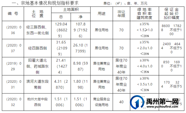 3月11日禹州市国有建设用地使用权网上拍卖公开出让公告 3月11日禹州市国有建设用地使用权网上拍卖公开出让公告