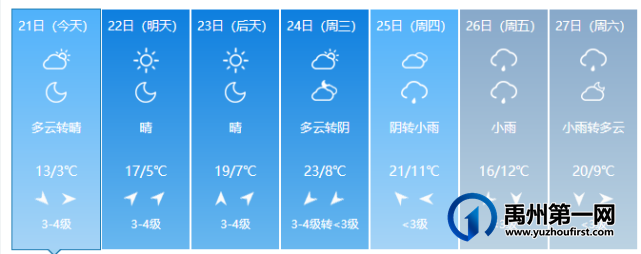 禹州气温开始回升,最高可达23°C! 禹州气温开始回升,最高可达23°C!