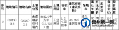 重磅！5宗地块拍出！禹州这些村镇或将有重要规划！