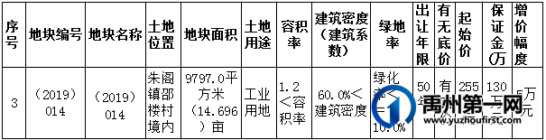 重磅!5宗地块拍出!禹州这些村镇或将有重要规划! 重磅!5宗地块拍出!禹州这些村镇或将有重要规划!